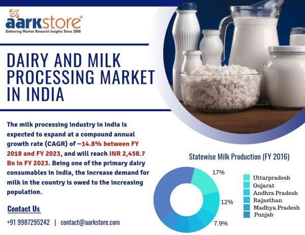 Dairy And Milk Processing Market In India (1)